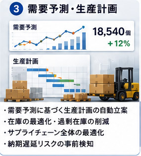 AIによる需要予測と生産計画のイメージ