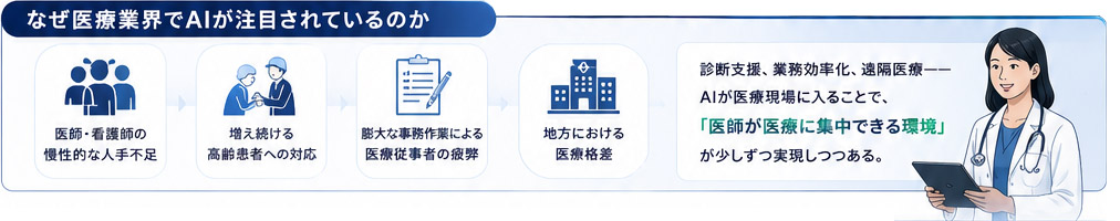 なぜ医療業界でAIが注目されているのか。医師・看護師の慢性的な人手不足、増え続ける高齢患者への対応、膨大な事務作業による医療従事者の疲弊、地方における医療格差。診断支援、業務効率化、遠隔医療——AIが医療現場に入ることで「医師が医療に集中できる環境」が少しずつ実現しつつある。