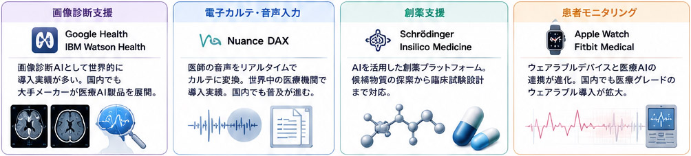 医療業界で使われている主なAIツール一覧。画像診断支援：Google Health、IBMのAI診断支援が世界的に導入実績多数、国内では富士フイルム、キヤノンメディカルなど。電子カルテ・音声入力：Nuance DAXが医師の音声をリアルタイムでカルテに変換、国内でも音声入力カルテが普及。創薬支援：Schrödinger、Insilico Medicineが候補物質探索から臨床試験設計まで対応。患者モニタリング：Apple Watch、Fitbit Medicalなどウェアラブルデバイスと医療AIの連携が進行中。